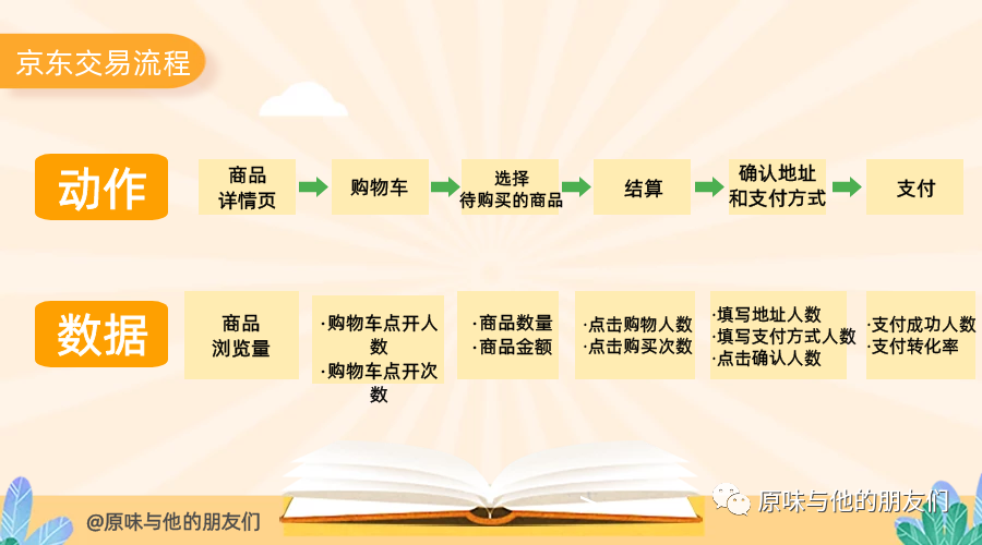 如何结合业务，搭建数据指标体系，教你三步就能搞定！